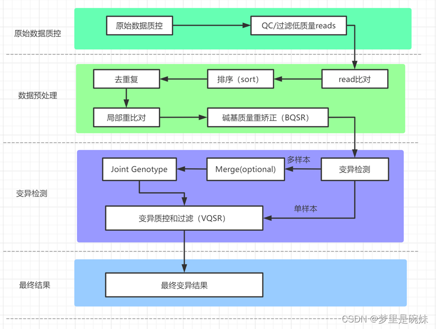 Wgs Process 【生信】全基因组测序(WGS)-CSDN博客