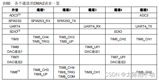 DMA2对应外设