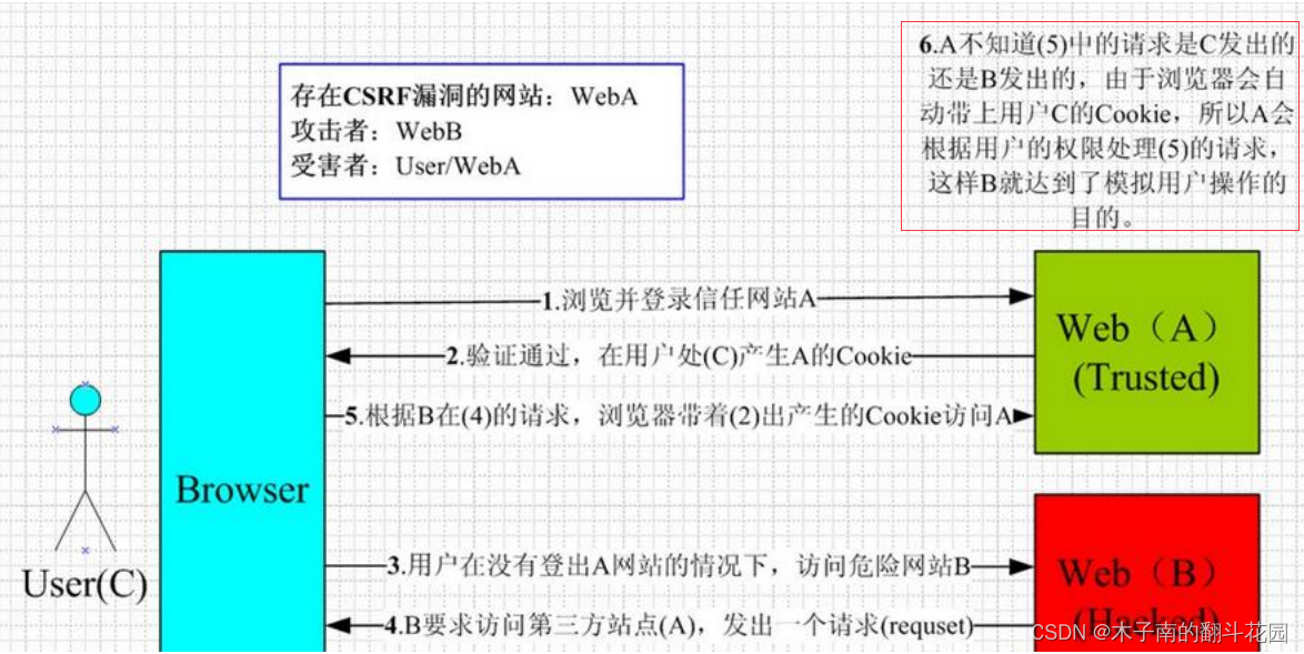 web应用安全漏洞