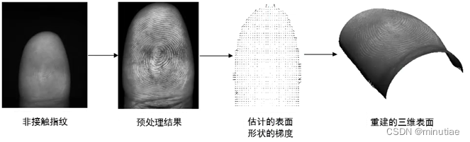 3D fingerprint reconstruction
