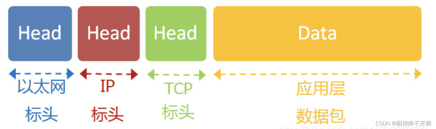 TCP/IP 五层协议模型