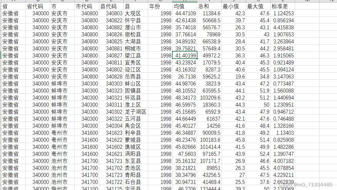 1998-2021年全国各区县PM2.5平均浓度数据