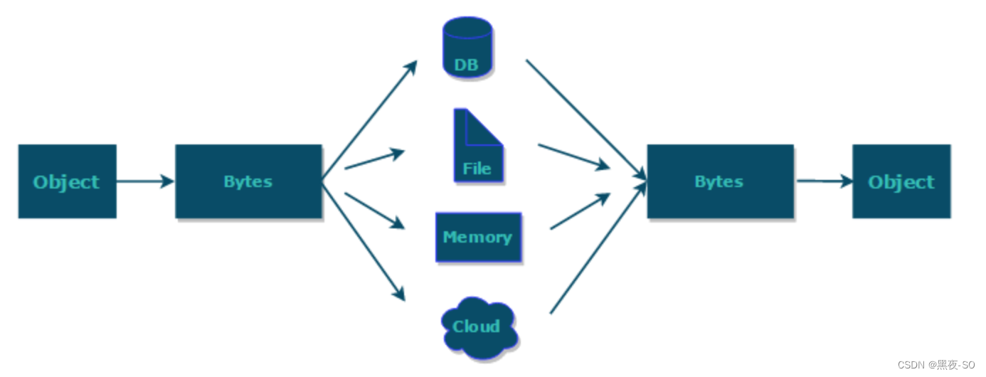 https://www.corejavaguru.com/java/serialization/interview-questions-1