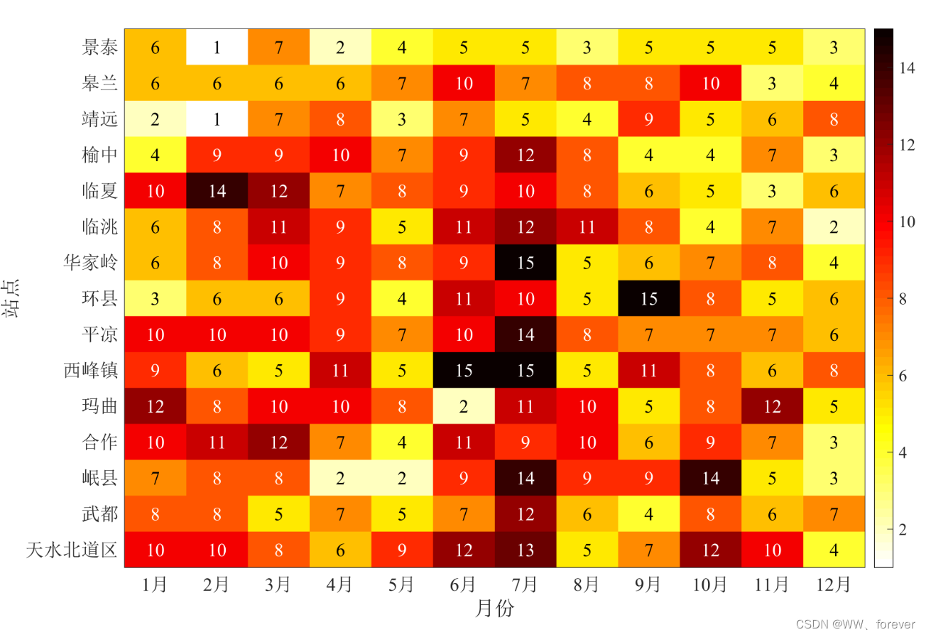 【MATLAB基础绘图第16棒】绘制热图（Heatmap）