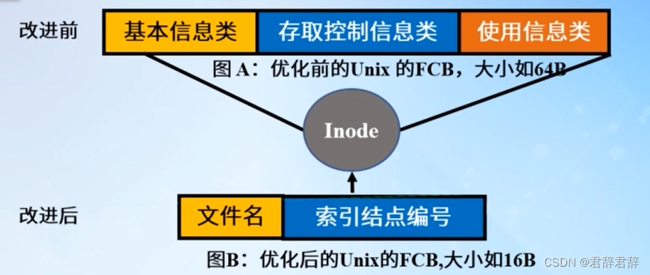 类Unix系统的索引节点（Inode）