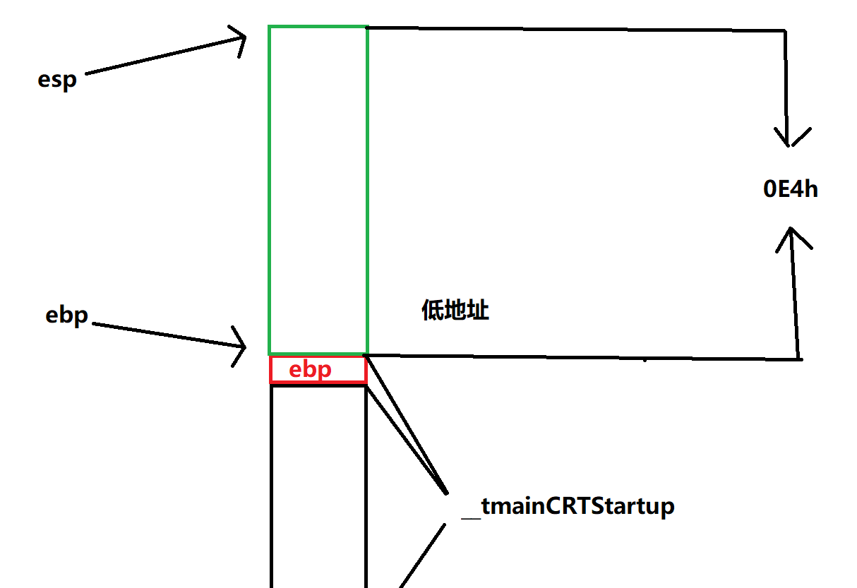 esp向上0E4h