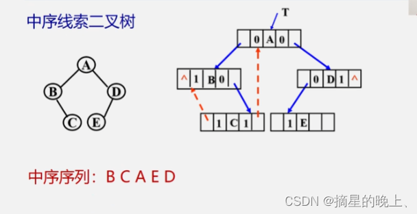 数据结构【二叉树】