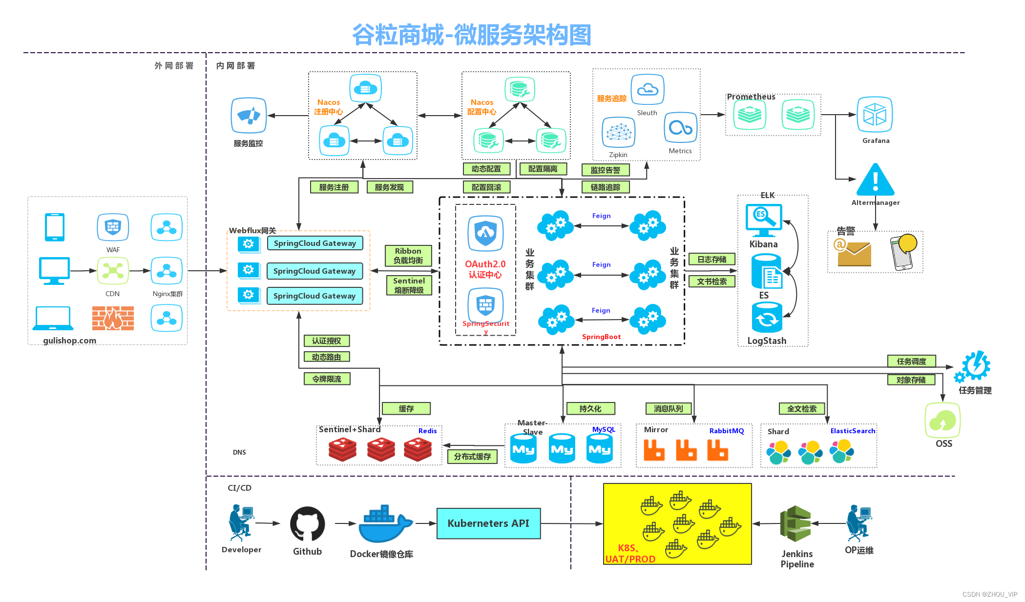 GuLi商城-简介-项目介绍、分布式基础概念、微服务架构图