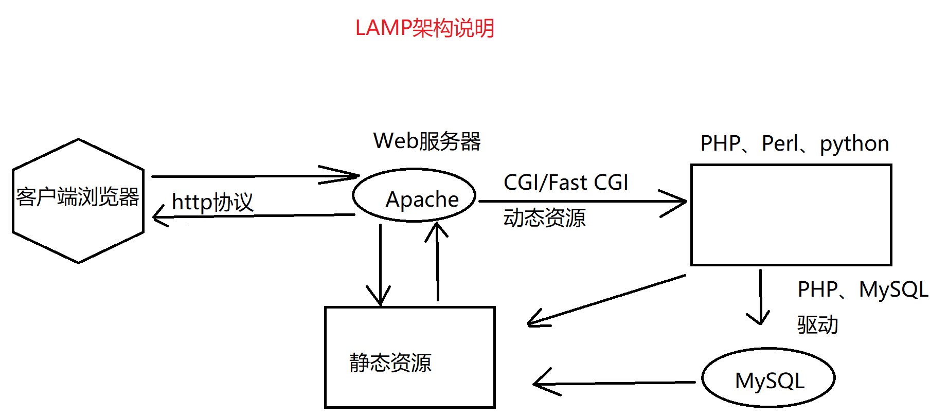 LAMP配置与应用_lamp的工作流程-CSDN博客