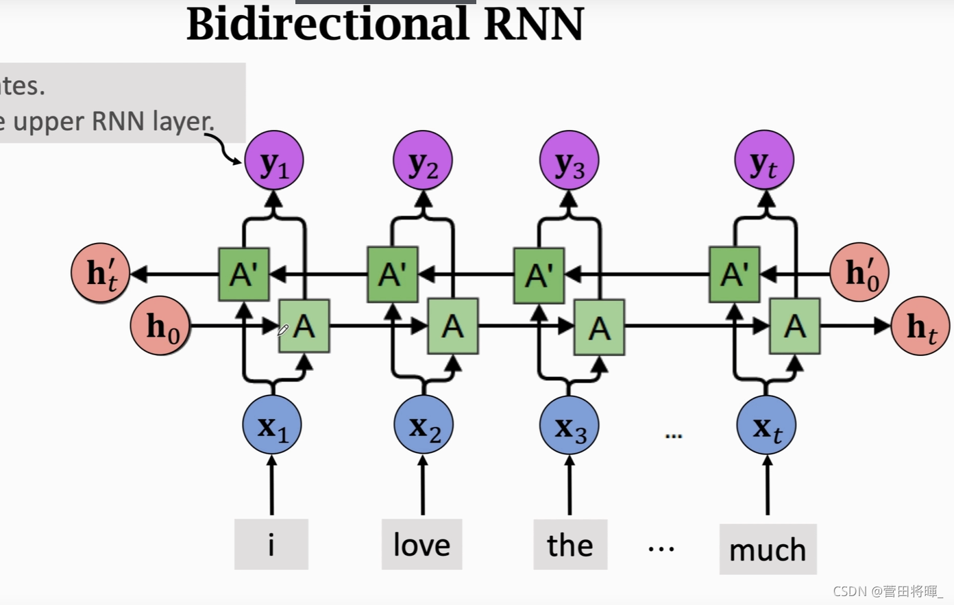 Recurrent neural network(循环神经网络)-多层RNN,双向RNN_rnn神经网络的双向构造模型-CSDN博客