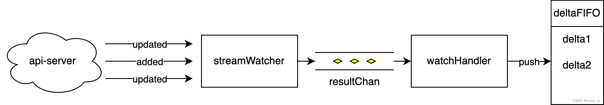 深入源码分析kubernetes informer机制（二）Reflector