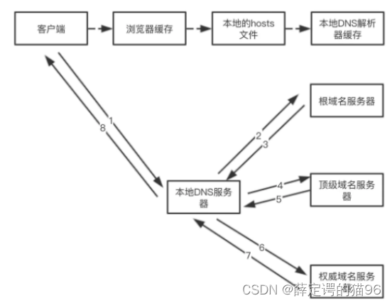 前端需要知道的HTTP知识