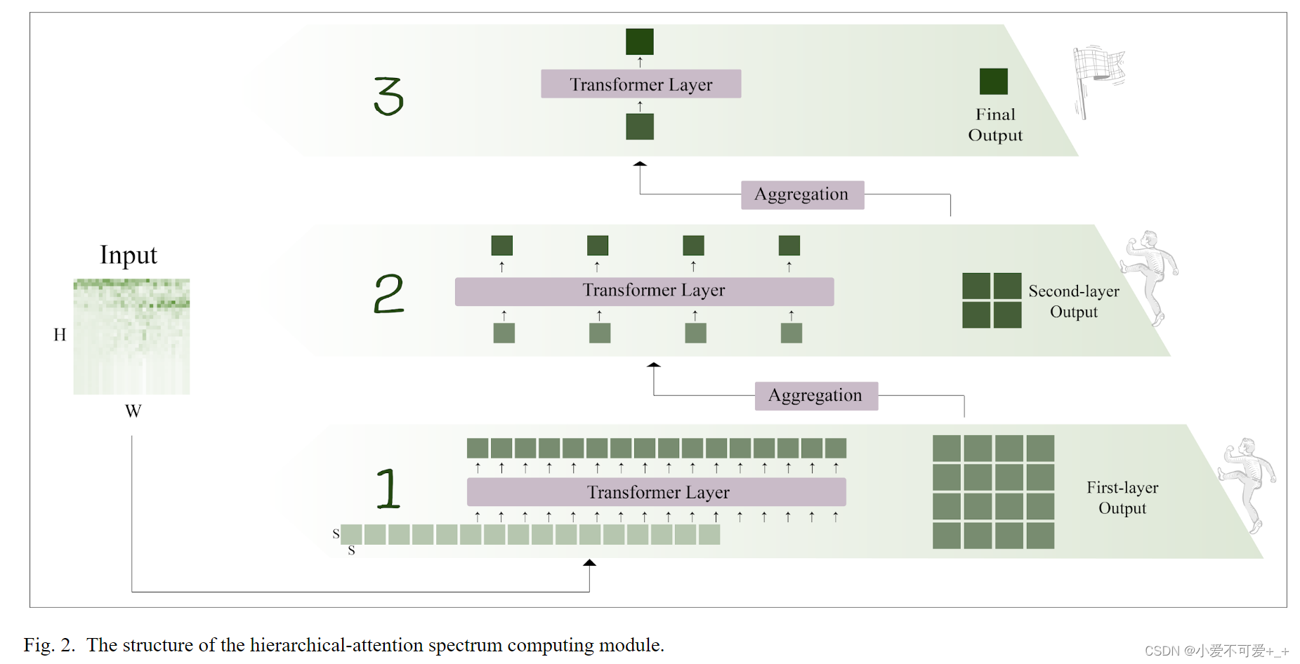 图2 分层注意力频谱计算模块的结构