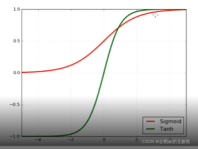 sigmoid(红色)tanh(绿色)