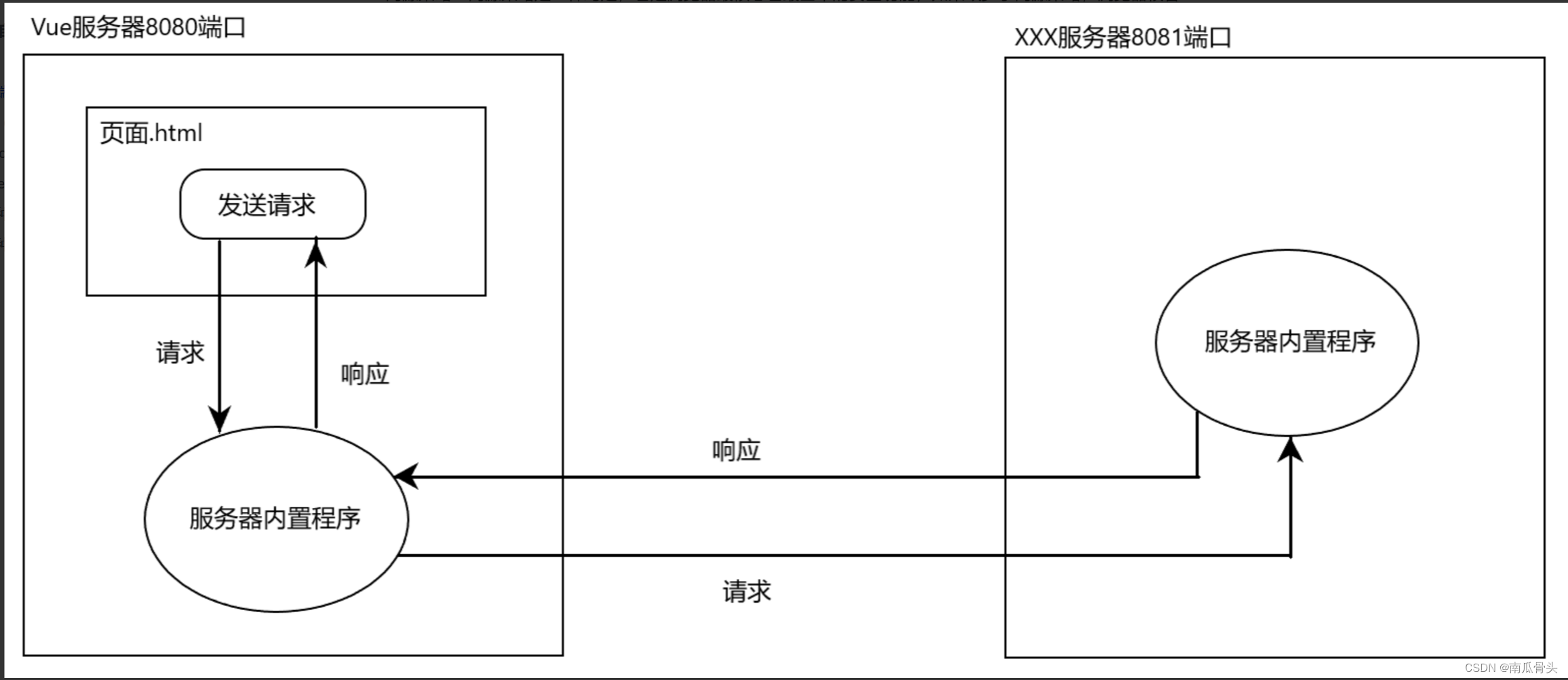 通过Vue自带服务器实现Ajax请求跨域（vue-cli）