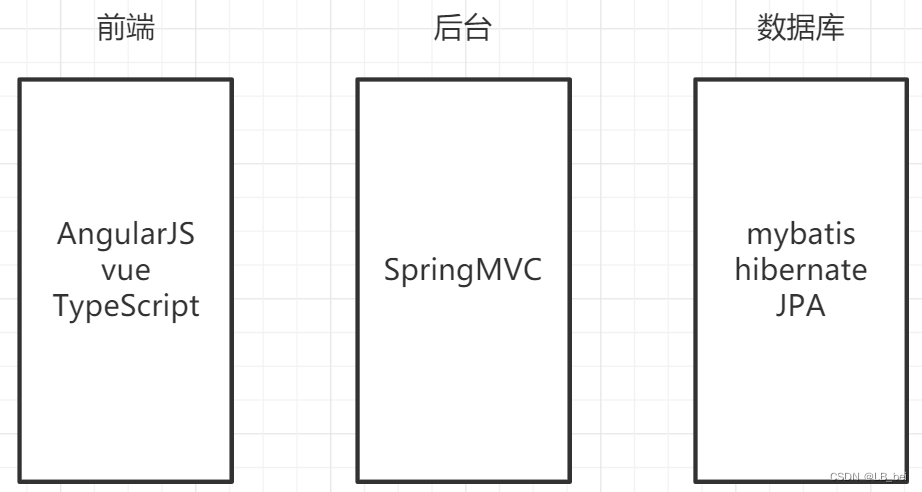 07.JavaWeb-Vue+elementUI