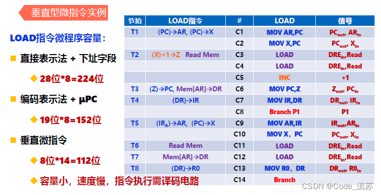 计算机组成原理学习笔记第6章中央处理器CPU 6.12 微指令格式