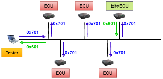 CANoe-诊断控制台实现同一个目标ECU的物理寻址和功能寻址