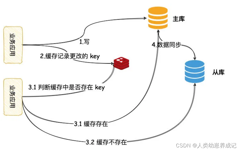 Mysql主从延时解决办法