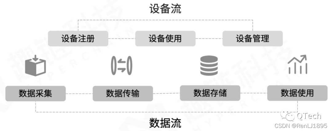 物联网场景下的设备流与数据流