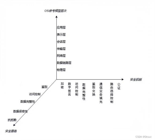 ネットワーク セキュリティ アーキテクチャ