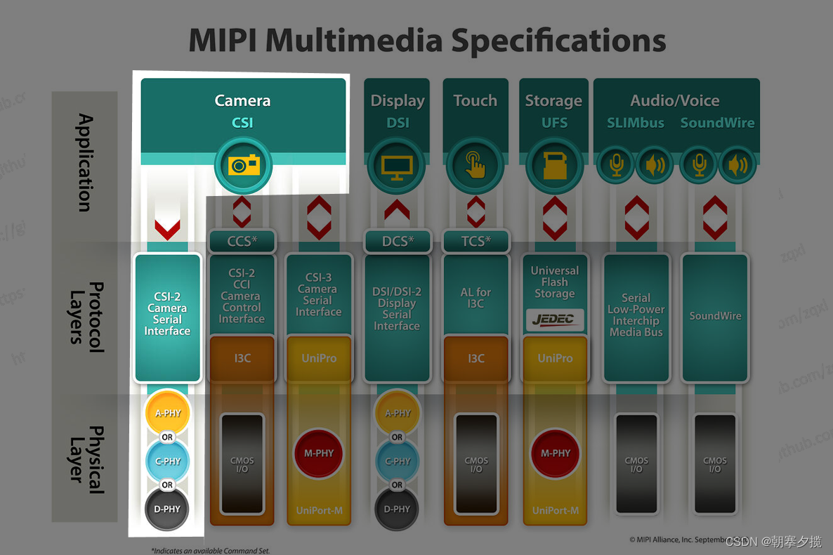 Mipi 协议科普（C/DPHY）_mipi Alliance Specification For C-phy-CSDN博客