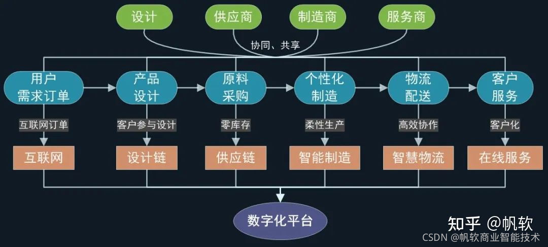 大数据时代，如何做好数字化精益生产？附26页智慧工厂解决方案 基于运营大数据应用的智能工厂精益布局 Csdn博客