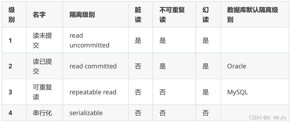 事务的隔离级别