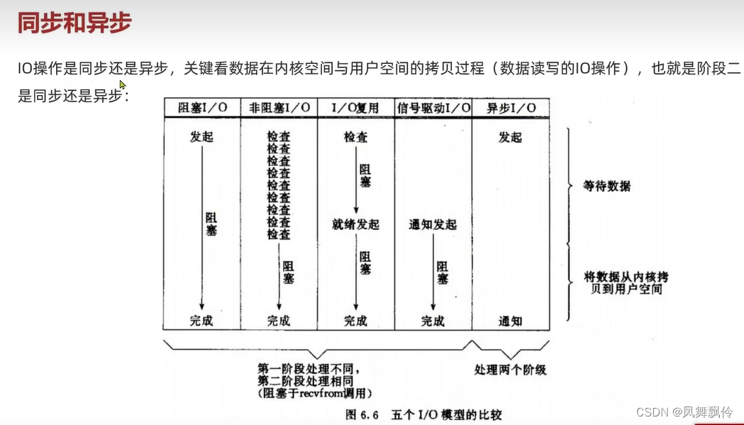 IO多路复用