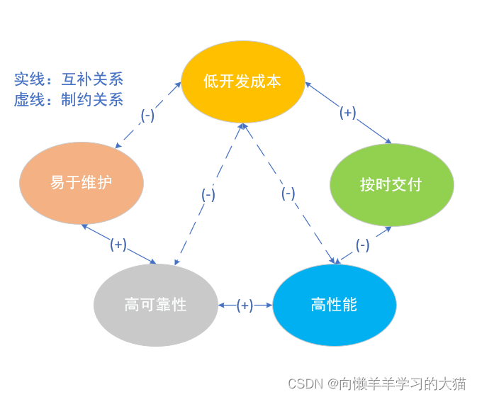 ==【P：在这里插入软件目标相互制约关系图！】==