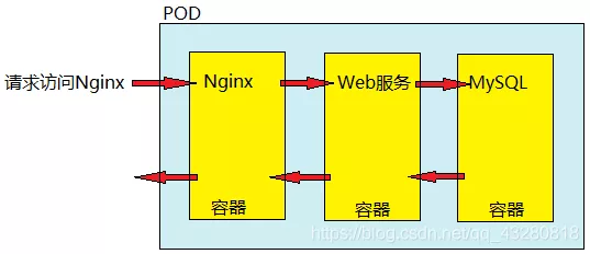 Kubernetes 核心组件原理梳理，运维必备~插图2