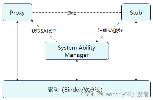 Harmony跨进程通信—IPC与RPC通信开发指导