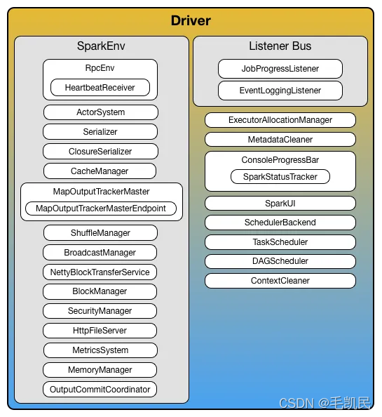 SparkDriver核心组件