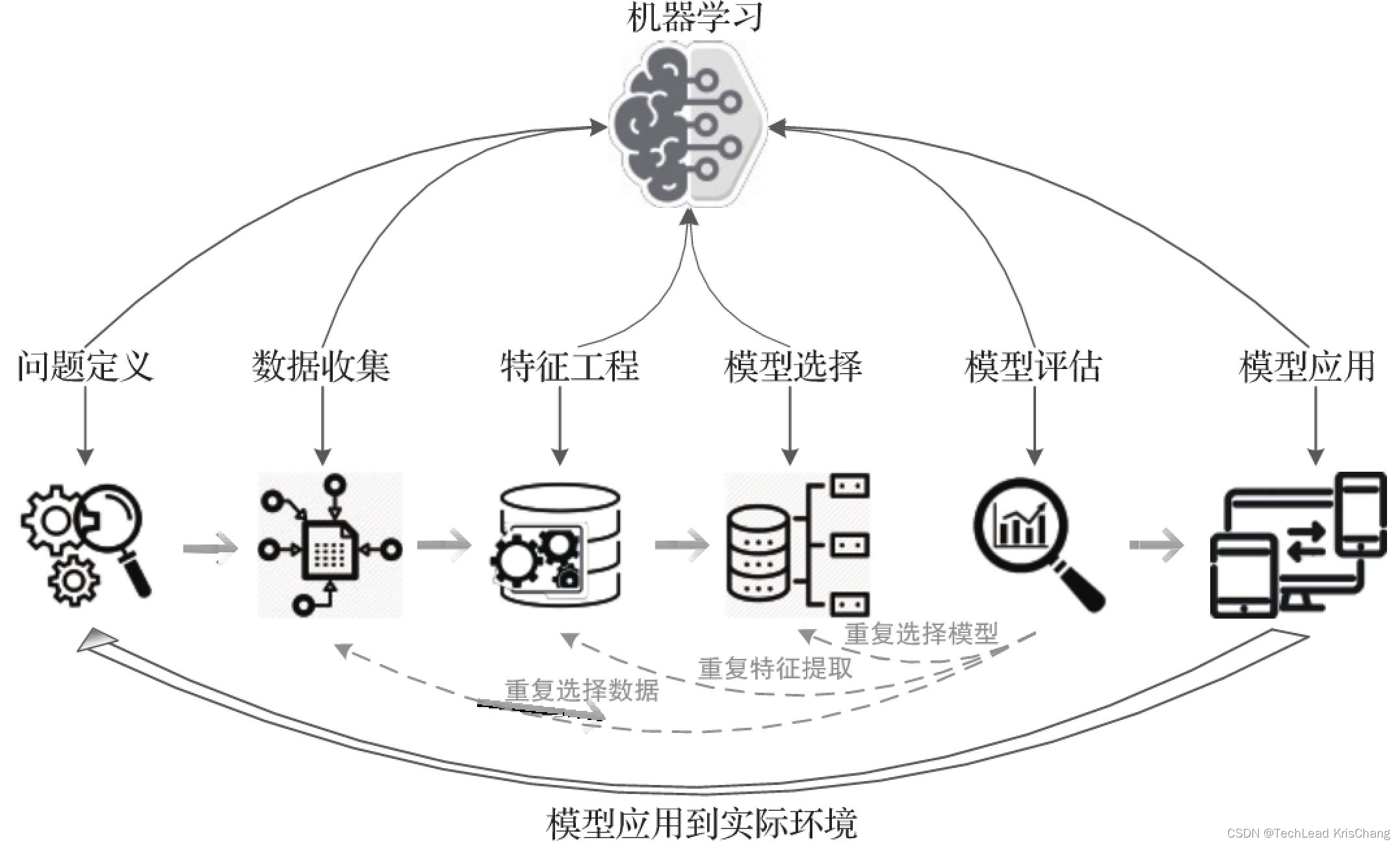 机器学习2