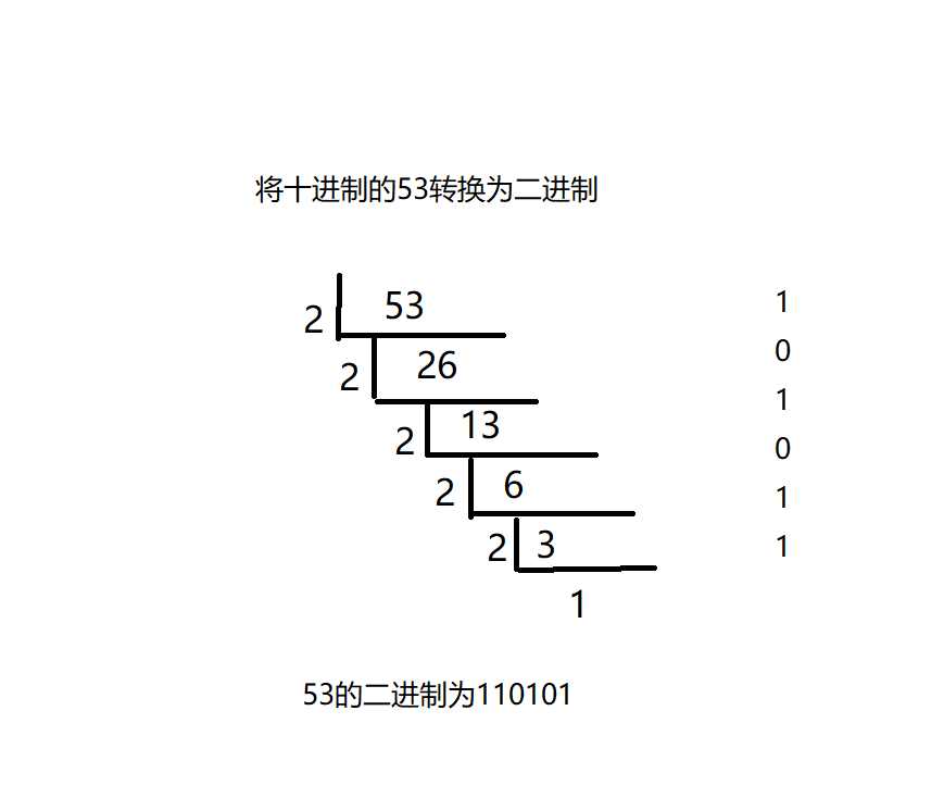 53转为二进制