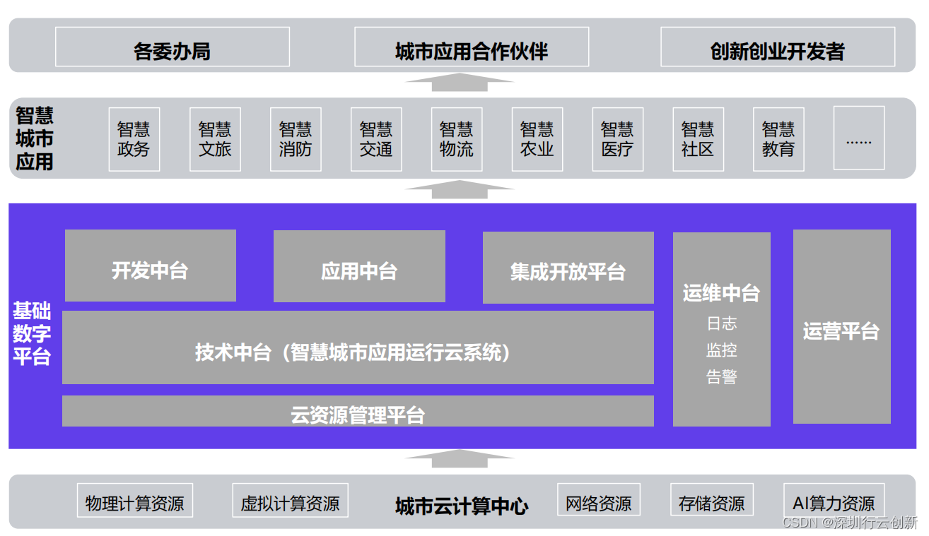 行云创新智慧城市基础数字平台