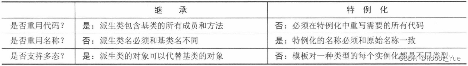 《C++高级编程》读书笔记（十二：利用模板编写泛型代码）