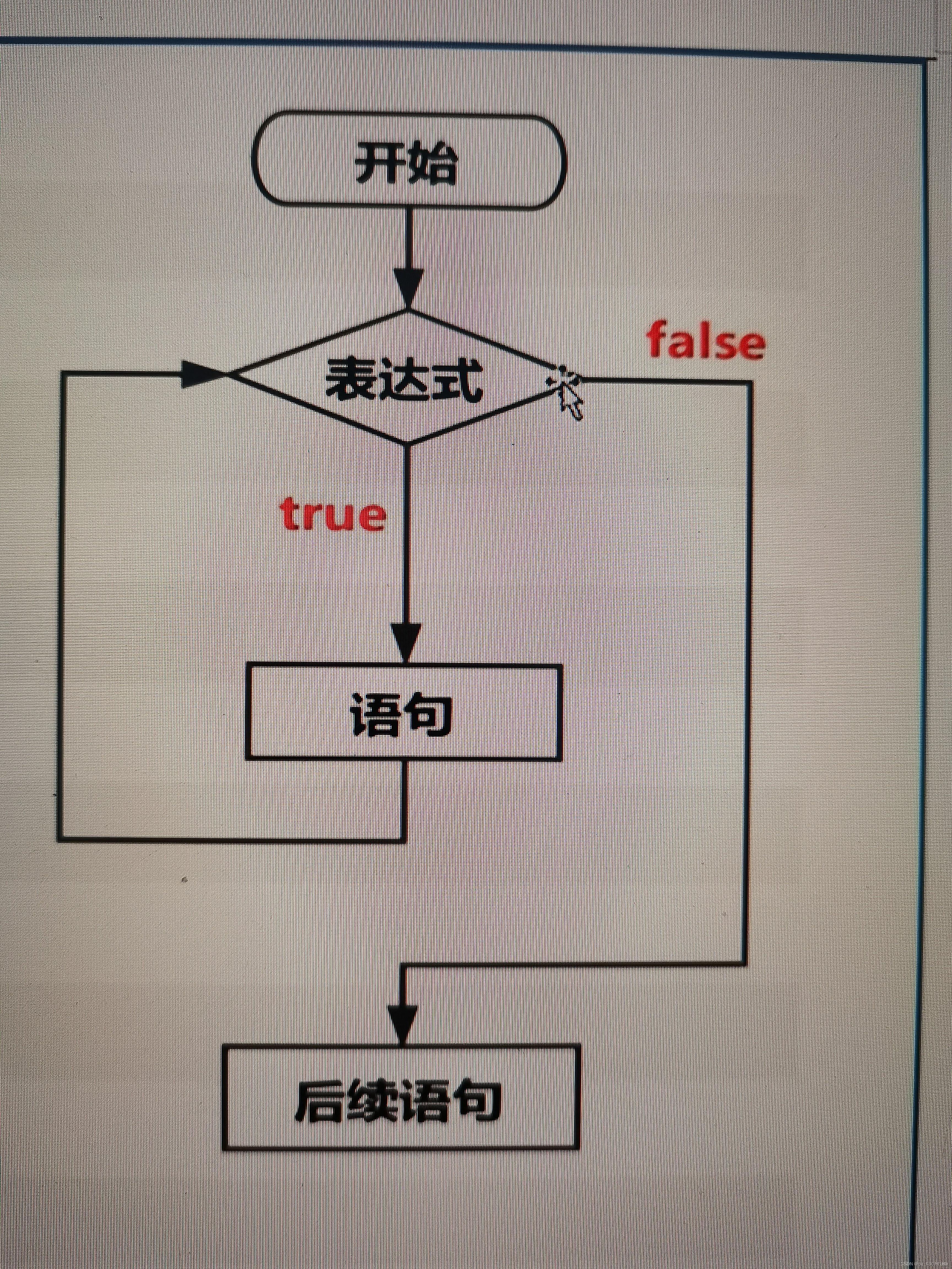 while循环语句的流程图