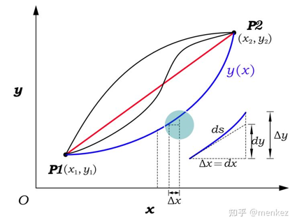 变分法 (Calculus of Variations)