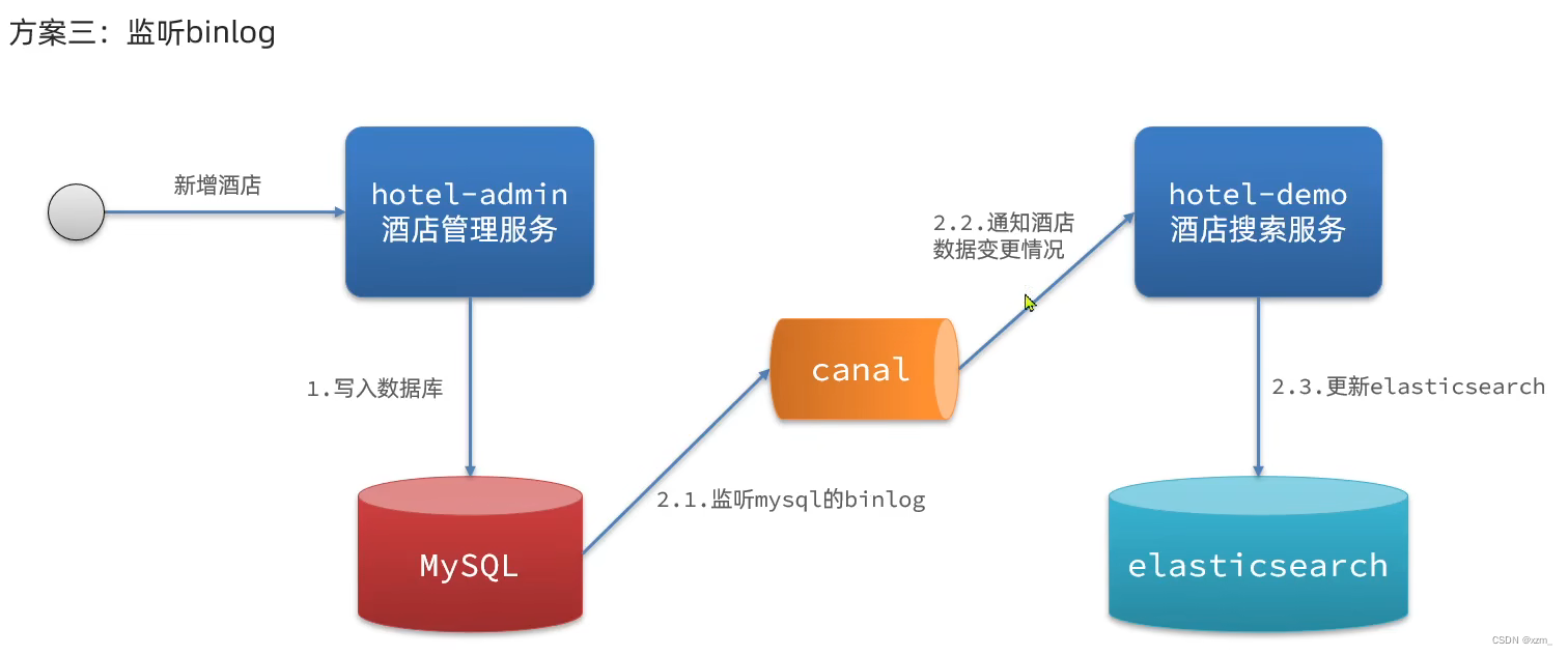 es与mysql的数据同步问题