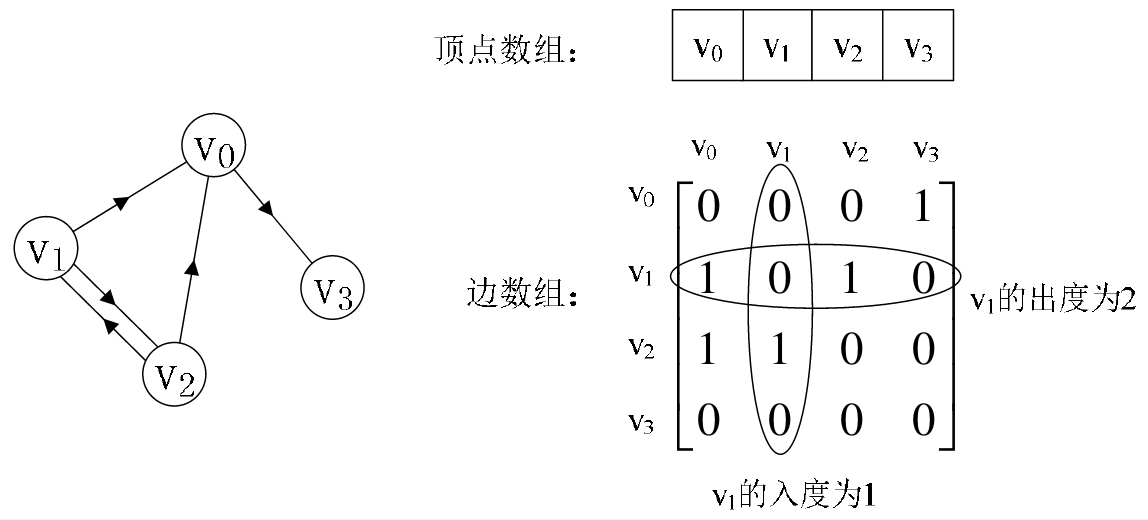 用邻接矩阵存储有向图