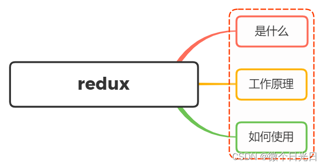 说说你对Redux的理解？其工作原理？