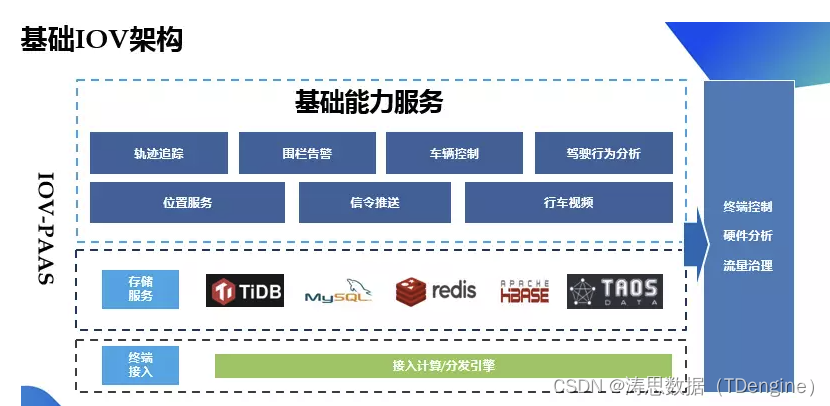 中移物联车联网项目，在 TDengine 3.0 的应用