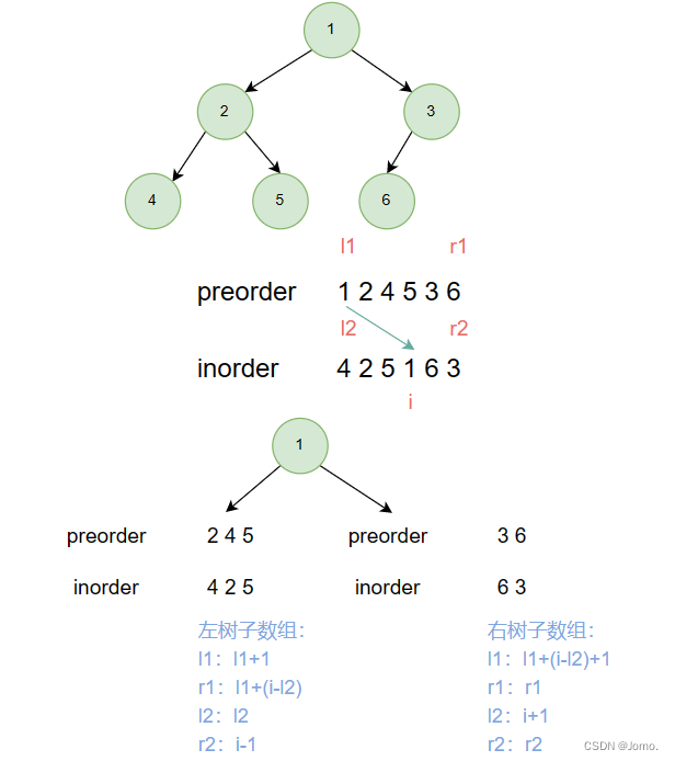 LeetCode二叉树经典题目（六）：特殊位置构造二叉树