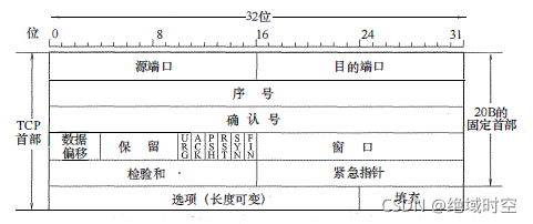 计算机网络传输层之TCP报文和UDP报文