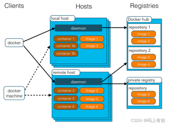 【Docker入门第一篇】