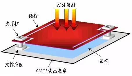 深度解析红外探测器_红外探测器探测响应时间和分辨率的关系-CSDN博客
