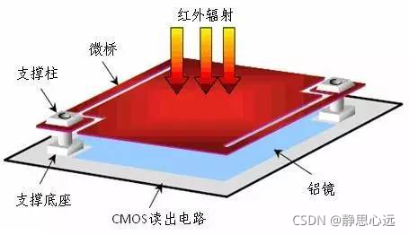 深度解析红外探测器_红外探测器探测响应时间和分辨率的关系-CSDN博客