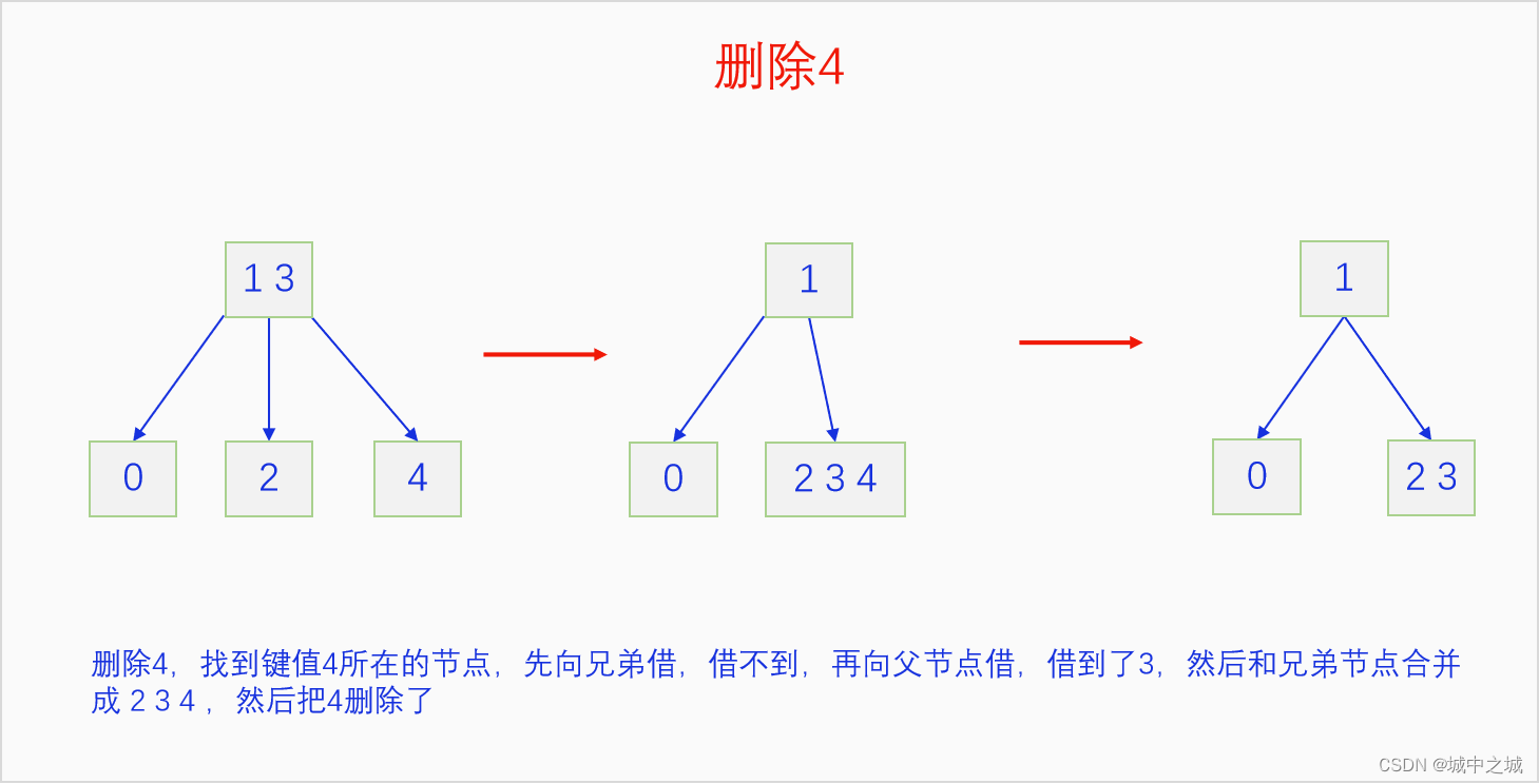 删除4