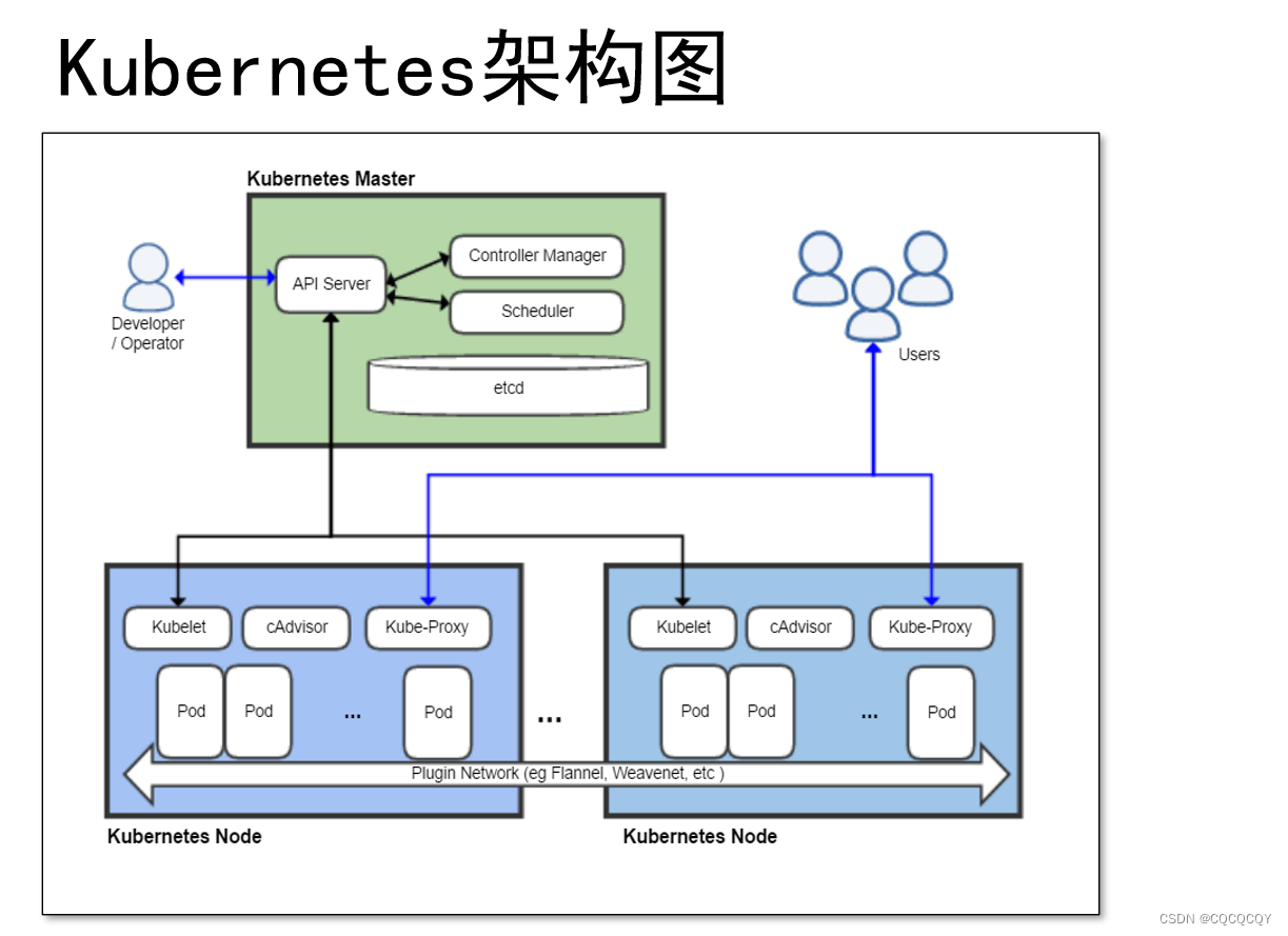 k8s架构图